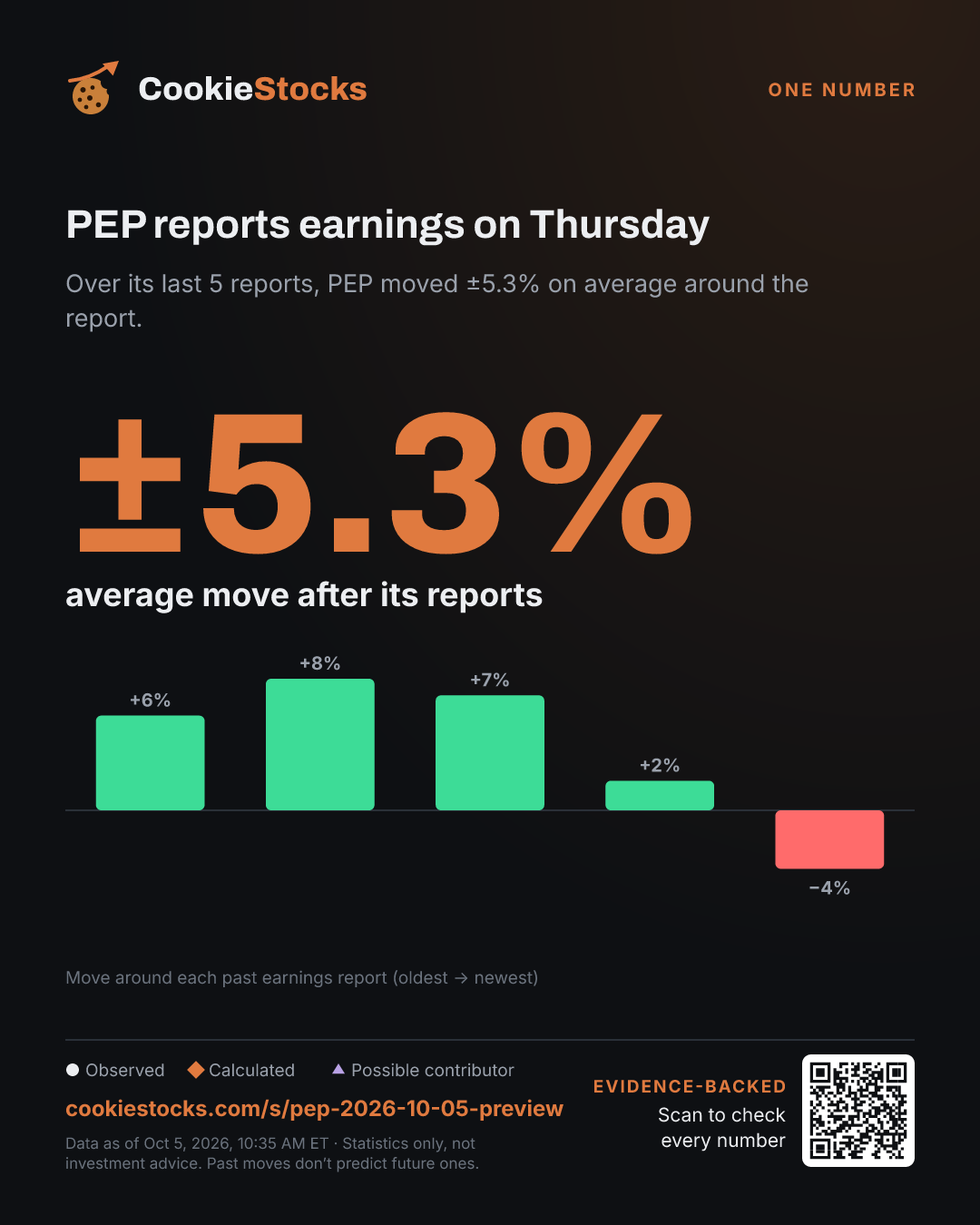 PEP reports earnings on Thursday. Over its last 5 reports, PEP moved ±5.3% on average around the report.