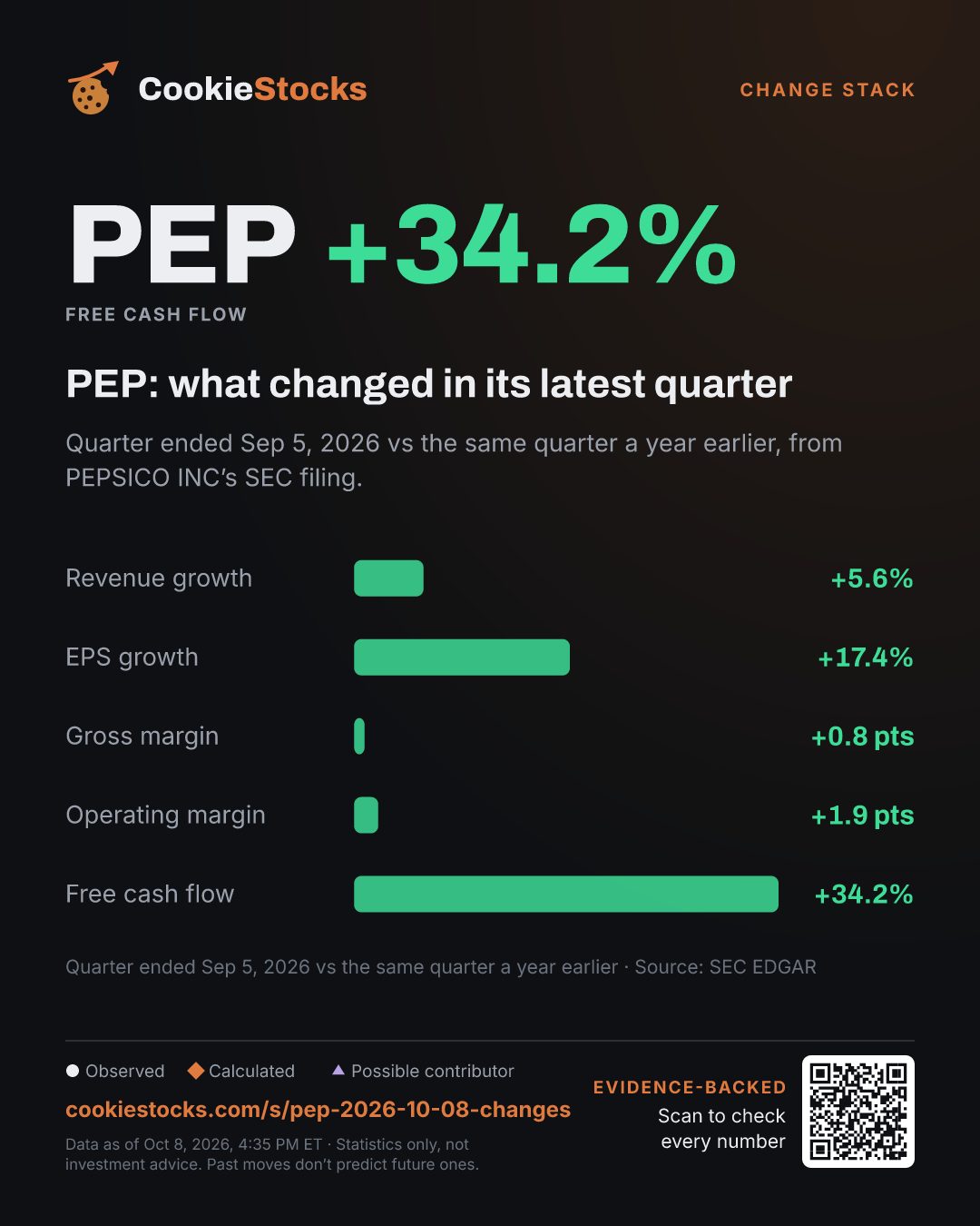 PEP: what changed in its latest quarter. Quarter ended Sep 5, 2026 vs the same quarter a year earlier, from PEPSICO INC’s SEC filing.