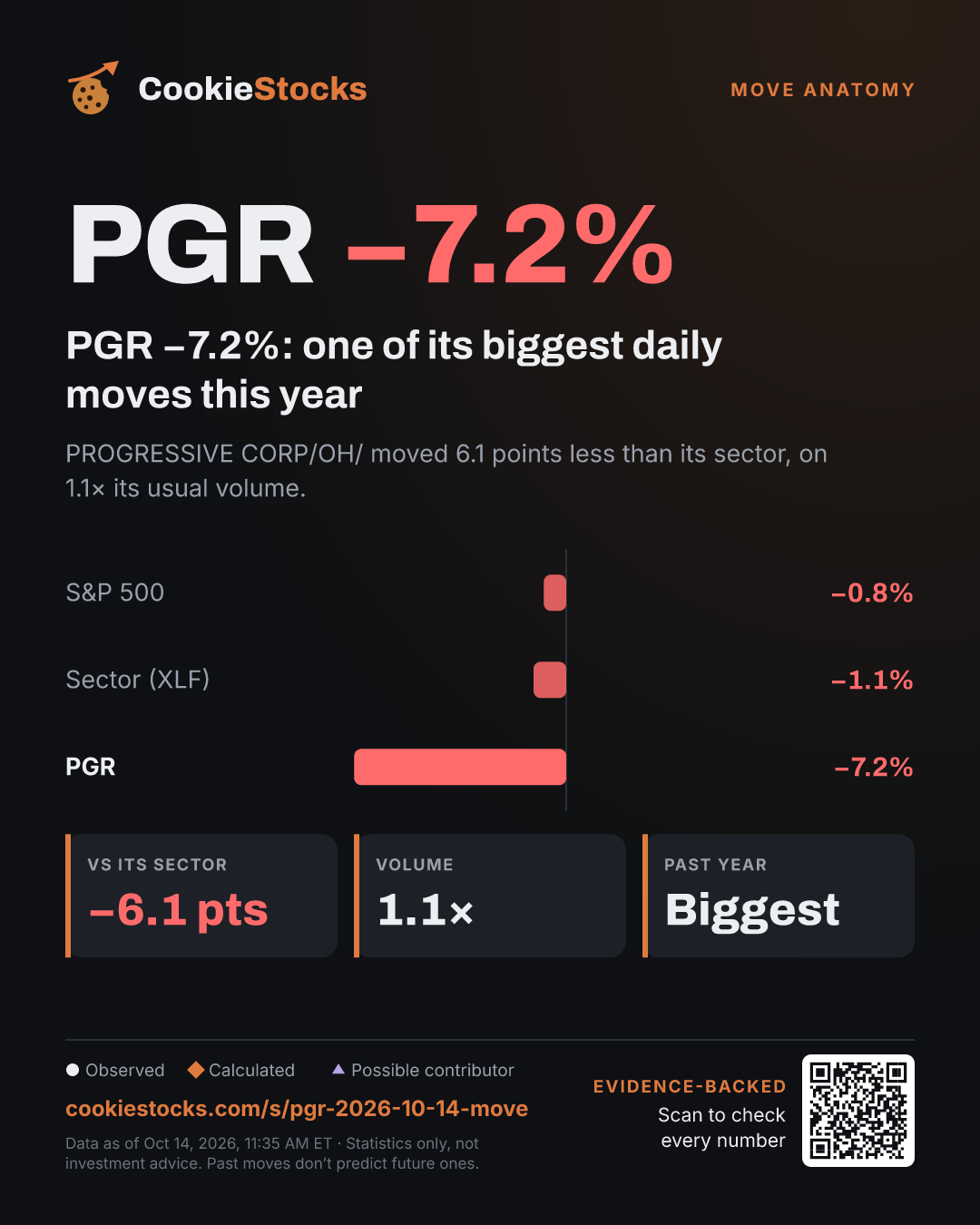 PGR −7.2%: one of its biggest daily moves this year (PGR story graphic)