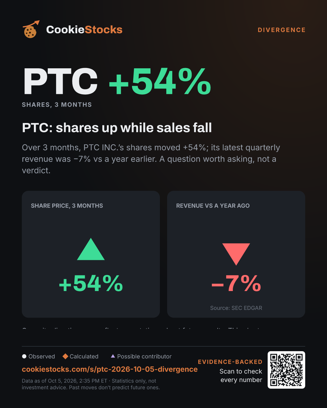 PTC: shares up while sales fall (PTC story graphic)