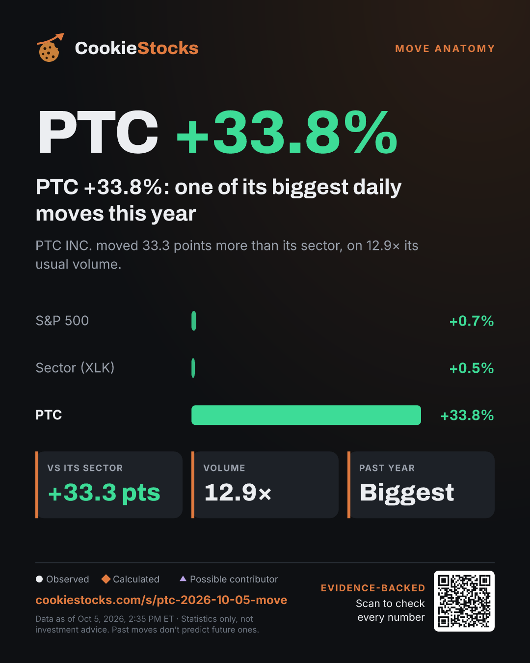PTC +33.8%: one of its biggest daily moves this year (PTC story graphic)
