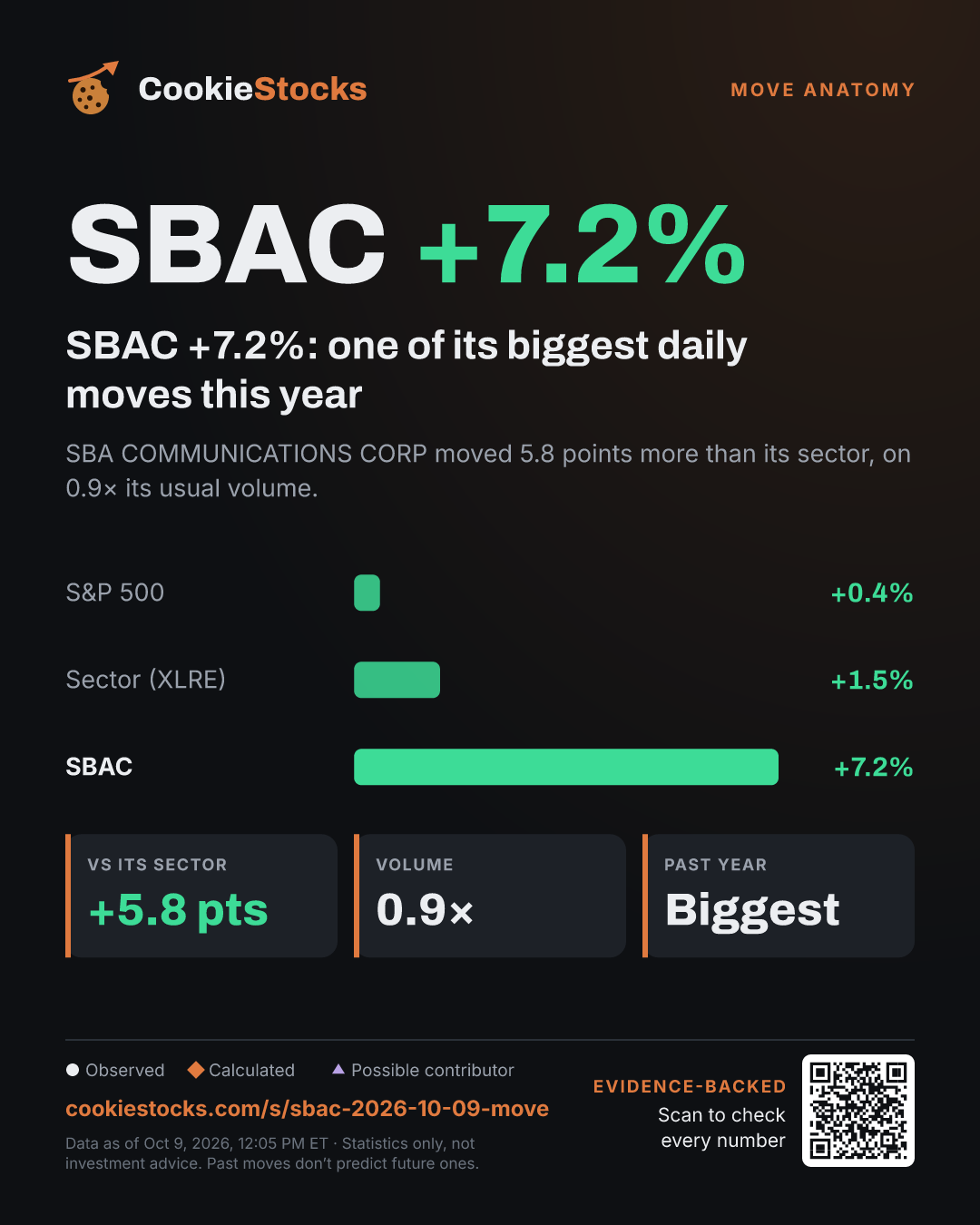 SBAC +6.4%: one of its biggest daily moves this year (SBAC story graphic)