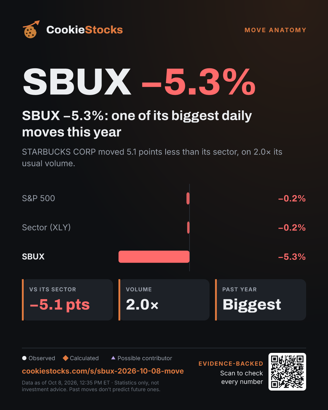 SBUX −5.3%: one of its biggest daily moves this year (SBUX story graphic)