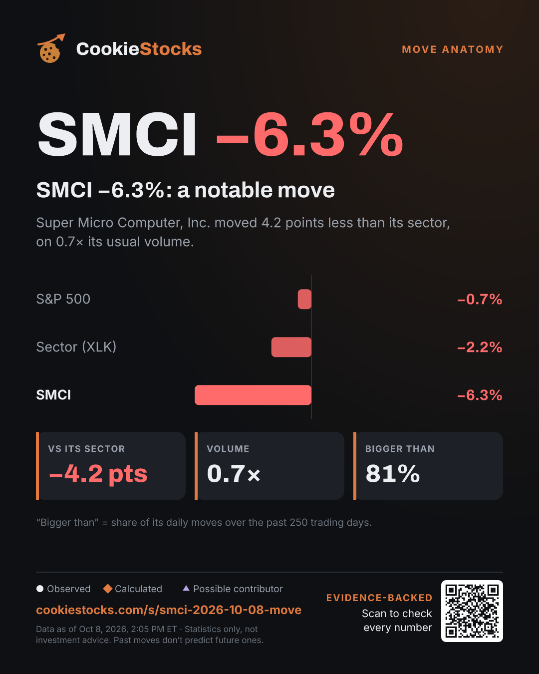 SMCI −6.3%: a notable move (SMCI story graphic)