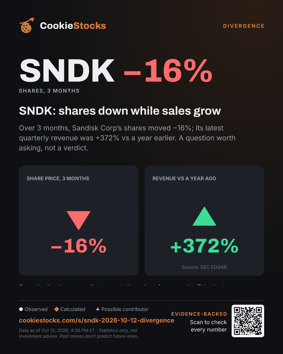 SNDK: shares down while sales grow. Over 3 months, Sandisk Corp’s shares moved −16%; its latest quarterly revenue was +372% vs a year earlier. A question worth asking, not a verdict.