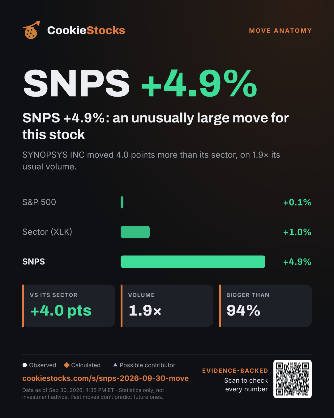 SNPS +4.9%: an unusually large move for this stock. SYNOPSYS INC moved 4.0 points more than its sector, on 1.9× its usual volume.