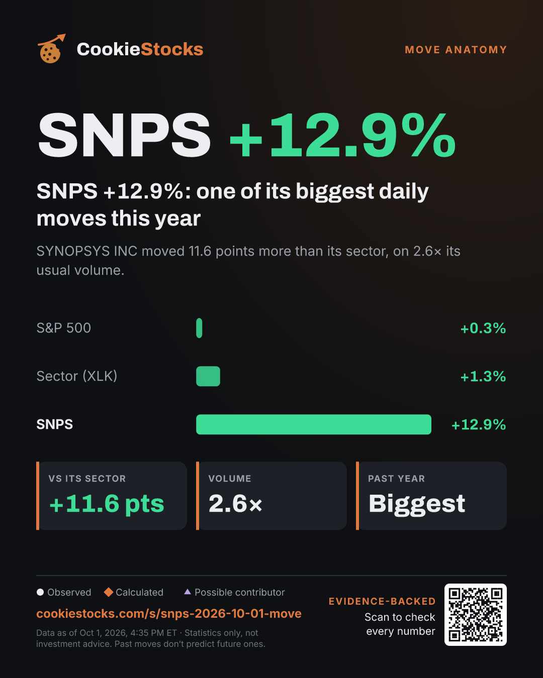 SNPS +12.9%: one of its biggest daily moves this year. SYNOPSYS INC moved 11.6 points more than its sector, on 2.6× its usual volume.