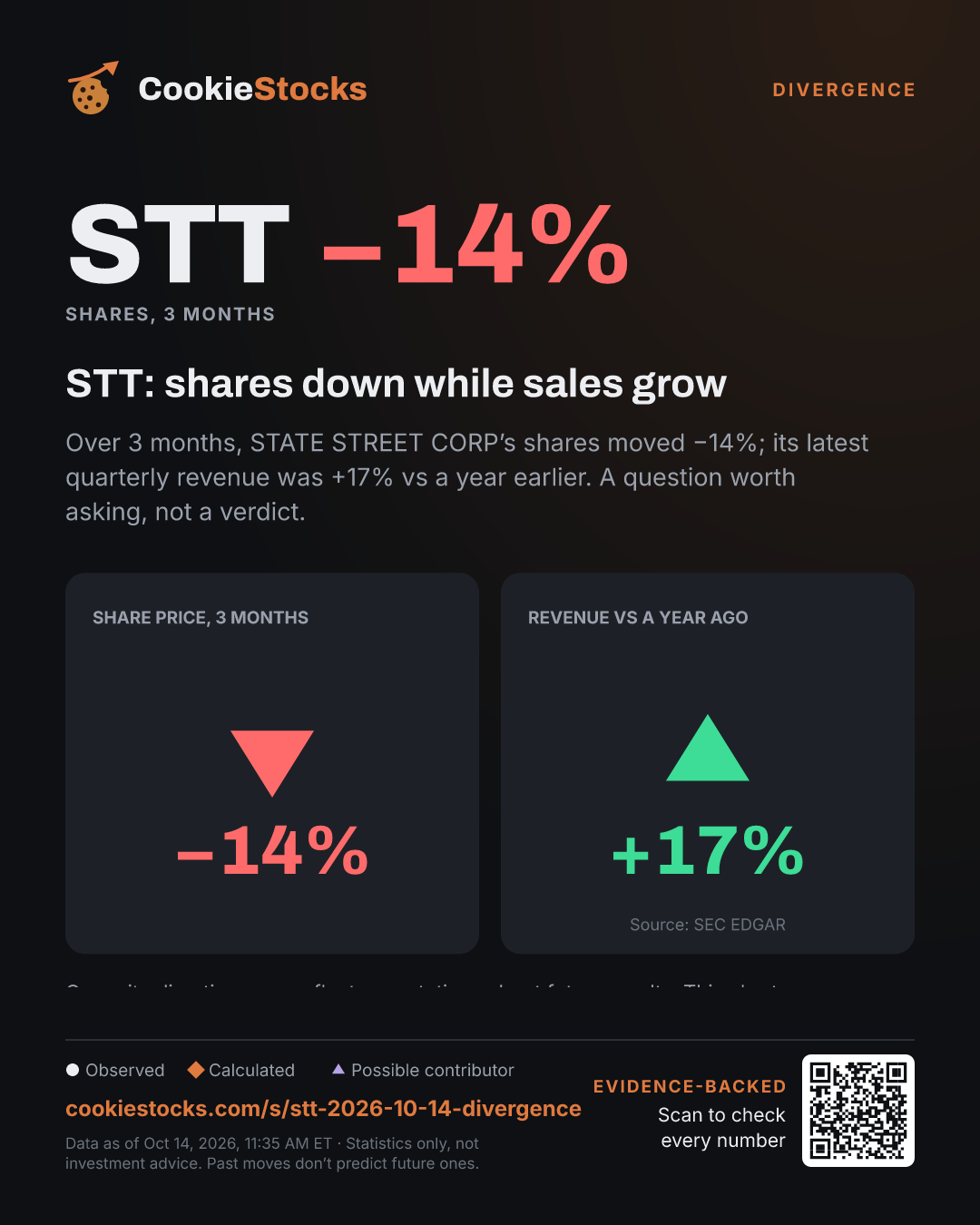 STT: shares down while sales grow (STT story graphic)