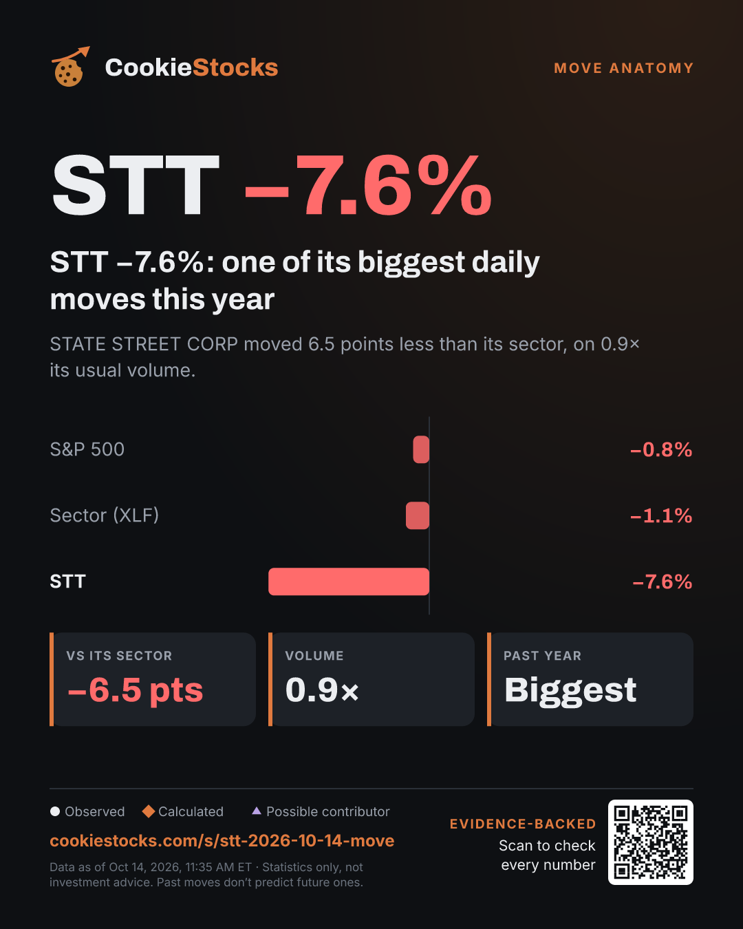 STT −7.6%: one of its biggest daily moves this year. STATE STREET CORP moved 6.5 points less than its sector, on 0.9× its usual volume.