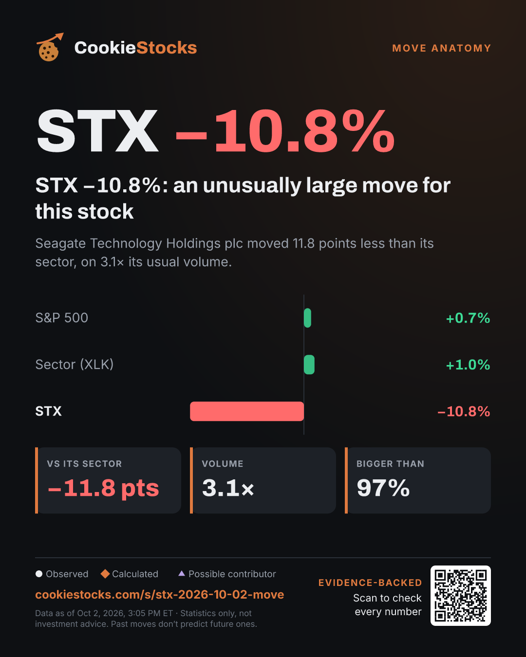 STX −12.0%: one of its biggest daily moves this year. Seagate Technology Holdings PLC moved 13.0 points less than its sector, on 2.6× its usual volume.