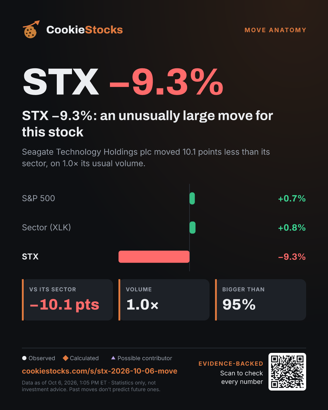 STX −8.8%: an unusually large move for this stock (STX story graphic)