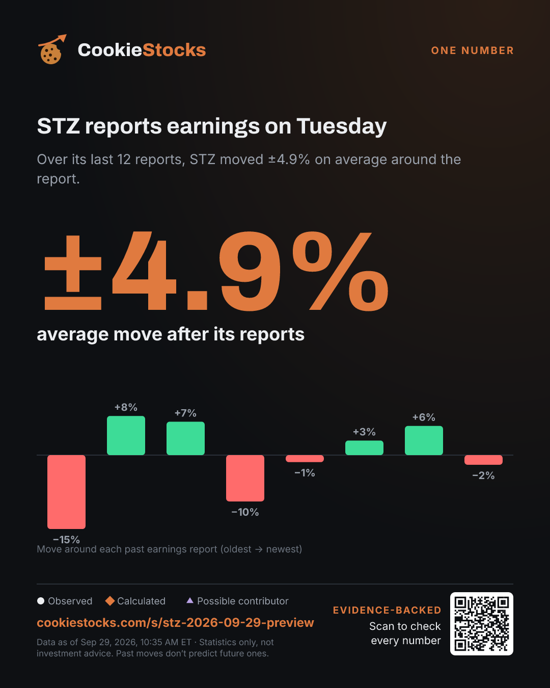 STZ reports earnings on Tuesday. Over its last 12 reports, STZ moved ±4.9% on average around the report.