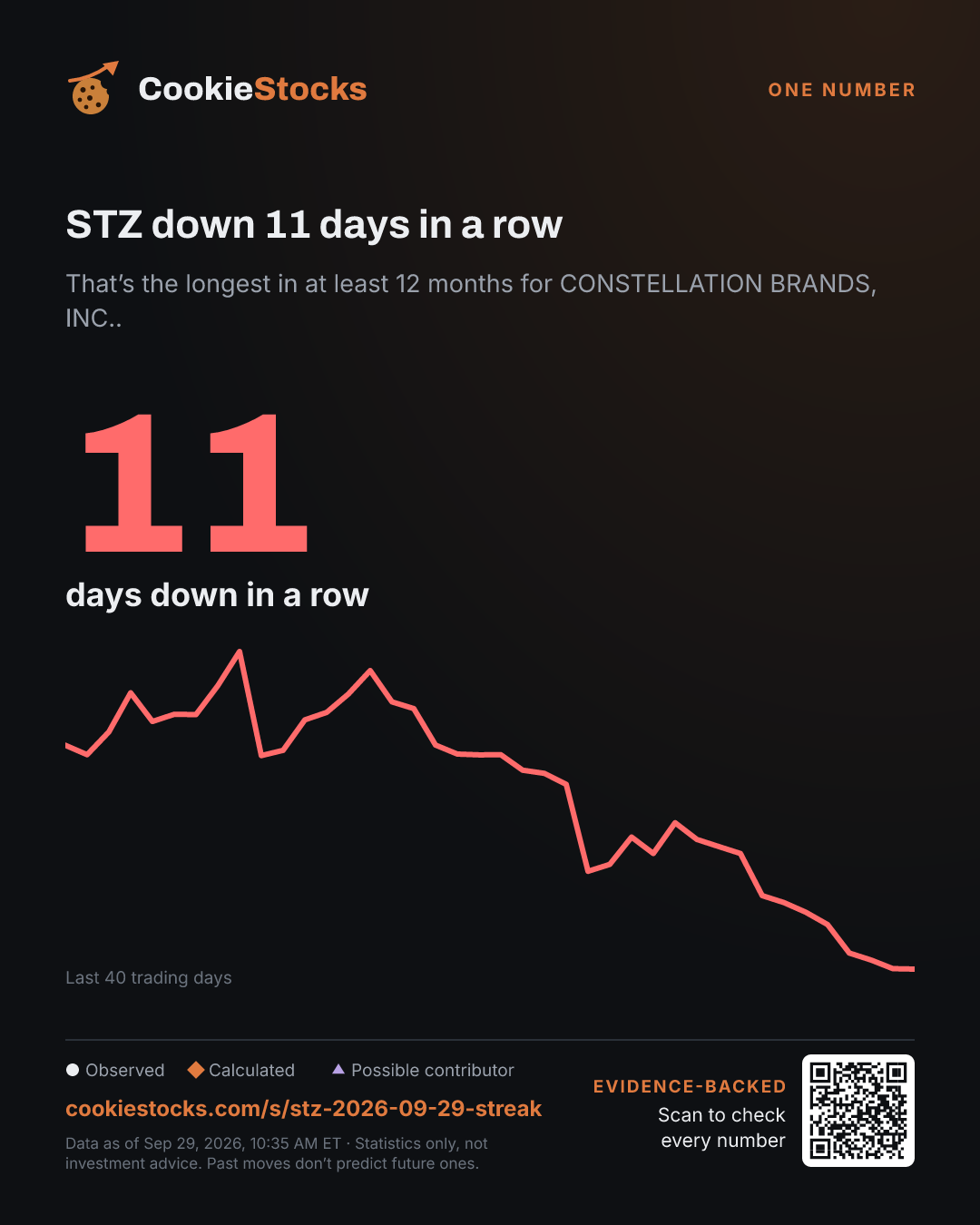 STZ down 11 days in a row. That’s the longest in at least 12 months for CONSTELLATION BRANDS, INC..