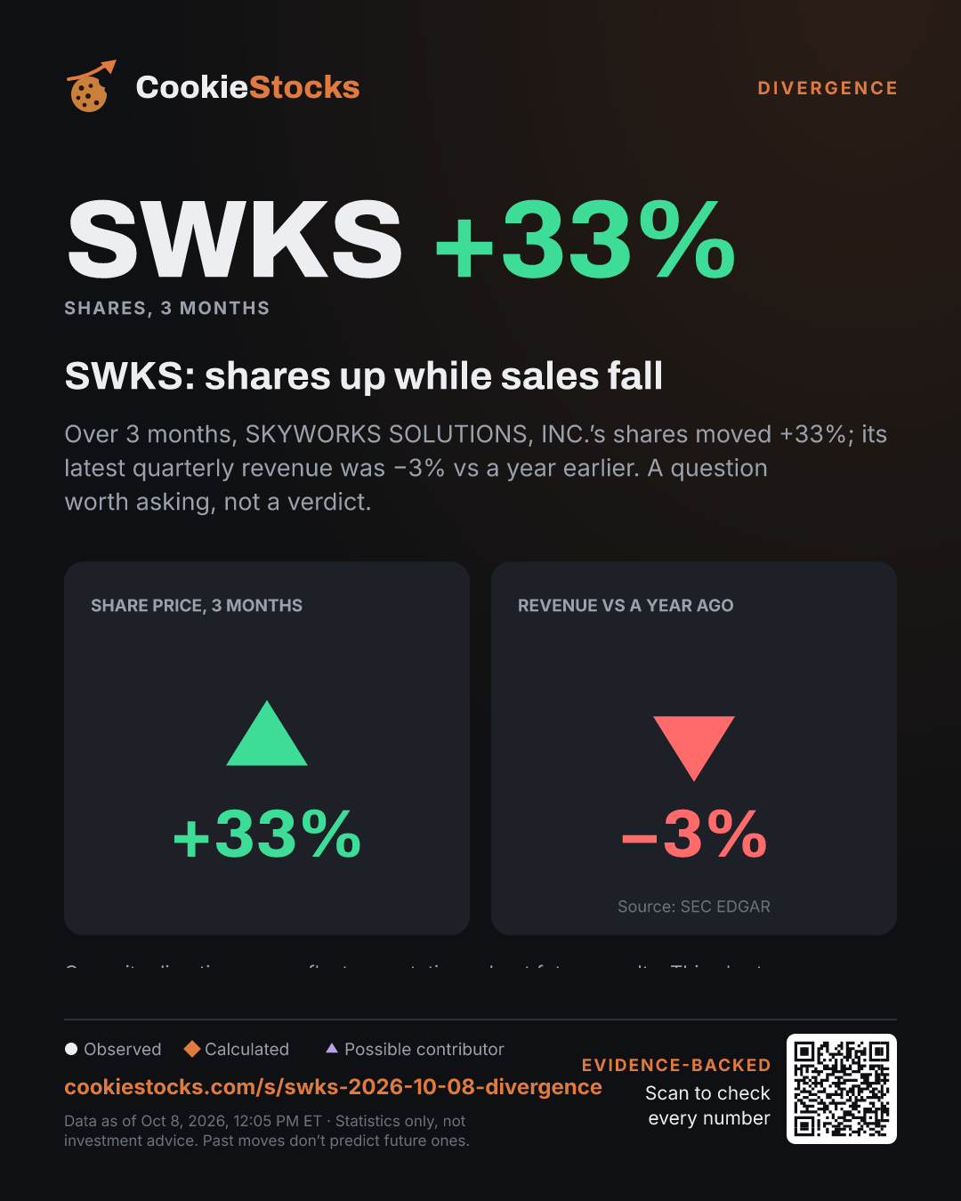 SWKS: shares up while sales fall (SWKS story graphic)