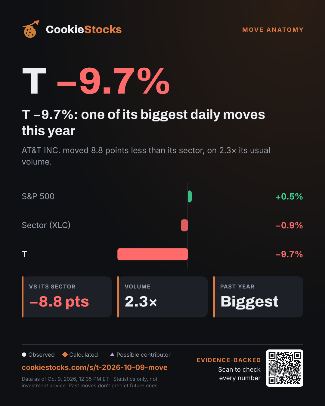 T −7.2%: one of its biggest daily moves this year (T story graphic)