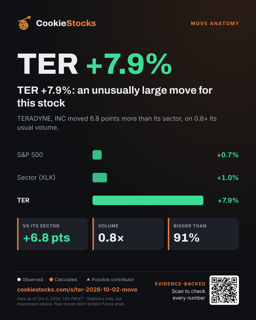 TER +7.8%: an unusually large move for this stock (TER story graphic)