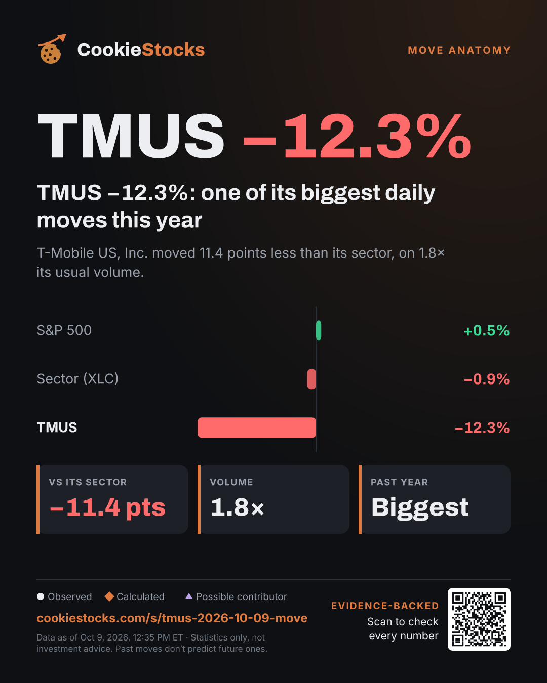 TMUS −12.3%: one of its biggest daily moves this year (TMUS story graphic)