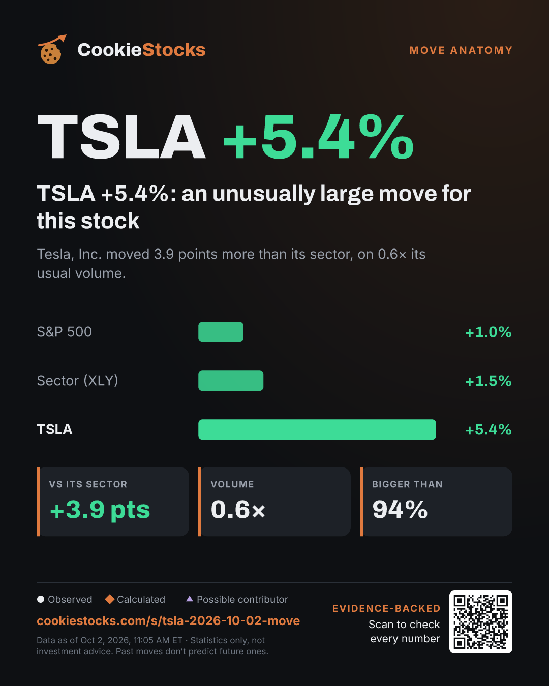 TSLA +5.4%: an unusually large move for this stock (TSLA story graphic)