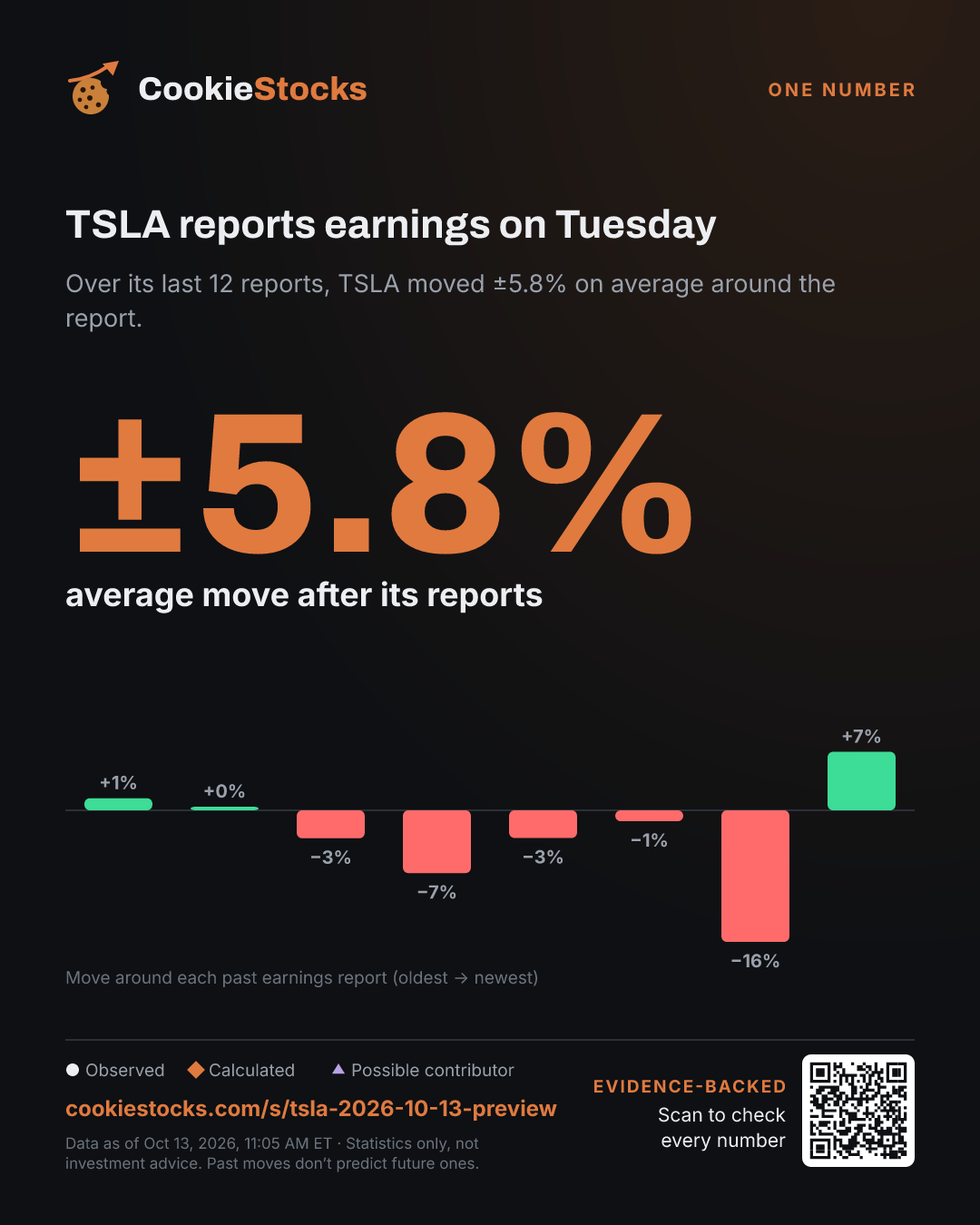 TSLA reports earnings on Tuesday. Over its last 12 reports, TSLA moved ±5.8% on average around the report.