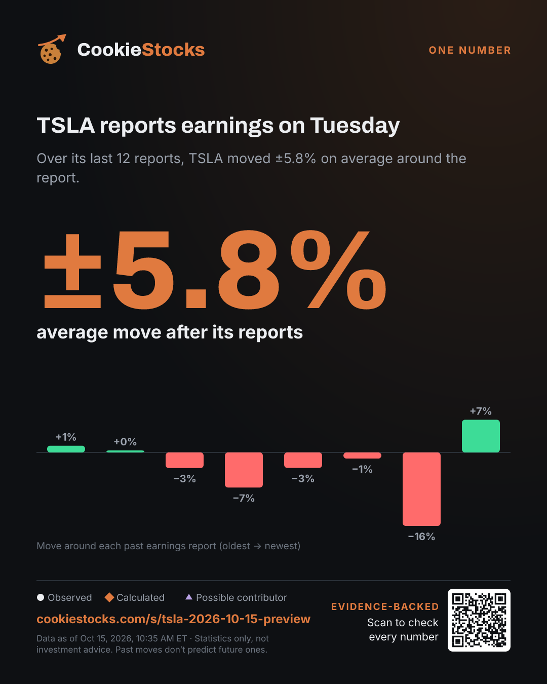 TSLA reports earnings on Tuesday (TSLA story graphic)