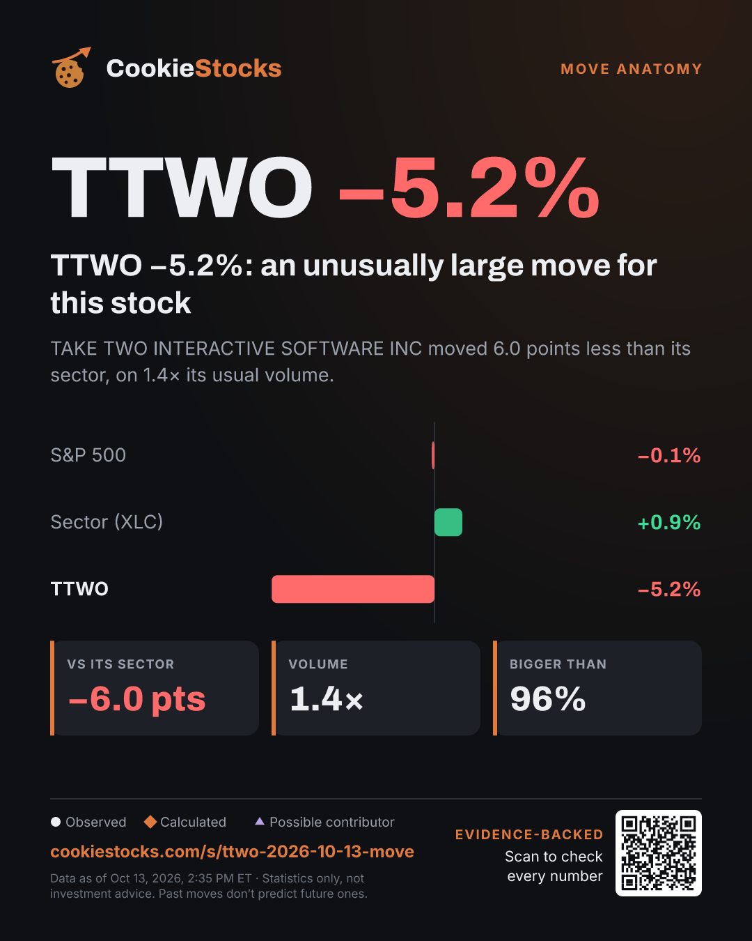 TTWO −5.2%: an unusually large move for this stock (TTWO story graphic)
