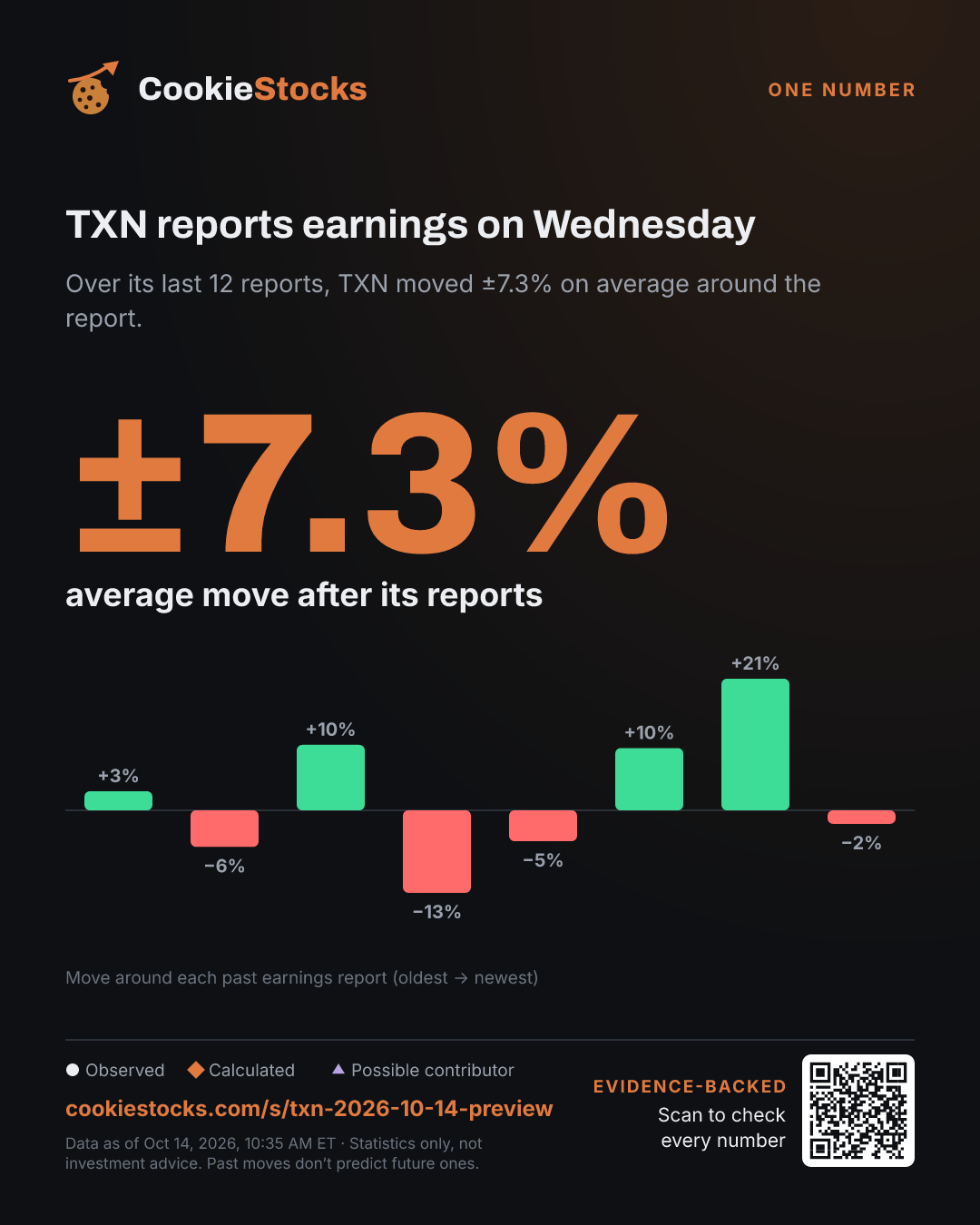 TXN reports earnings on Wednesday (TXN story graphic)