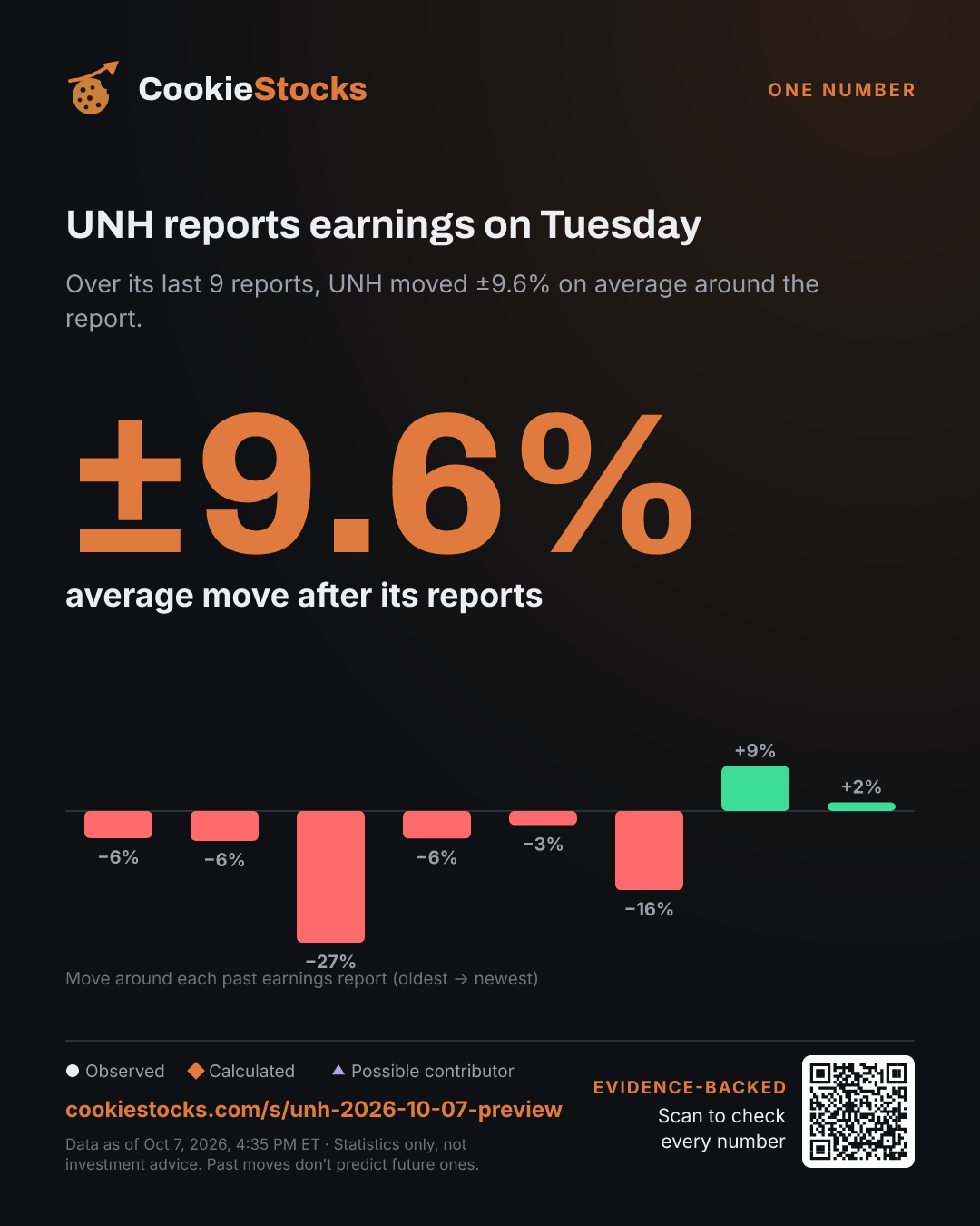 UNH reports earnings on Tuesday (UNH story graphic)