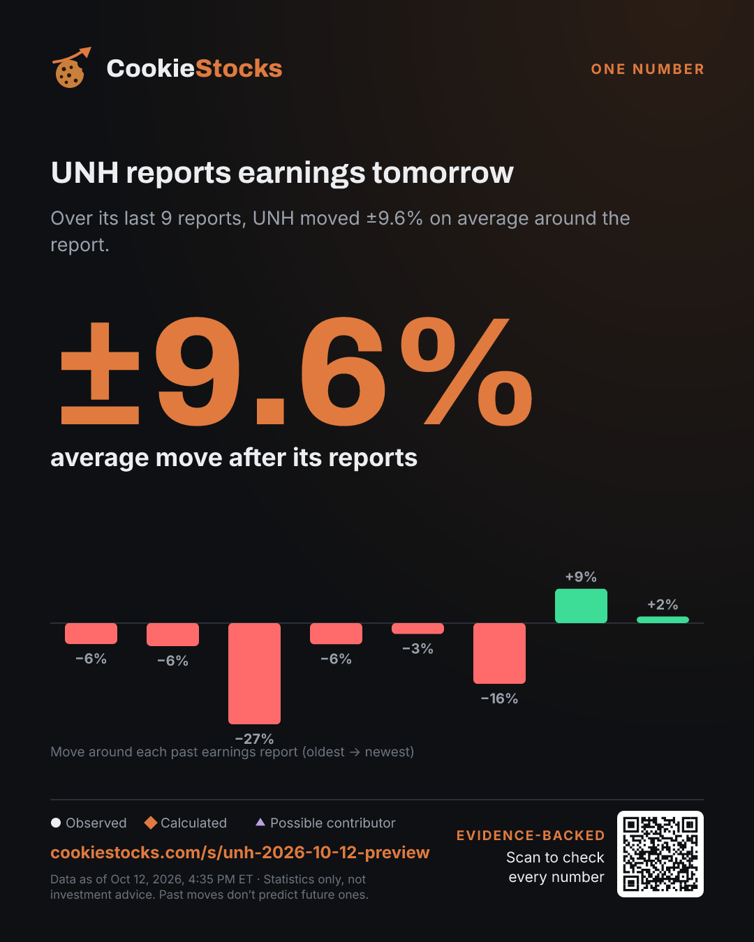 UNH reports earnings tomorrow (UNH story graphic)