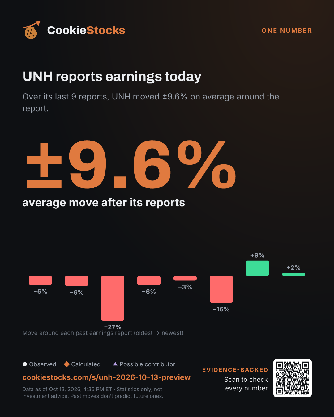 UNH reports earnings today (UNH story graphic)