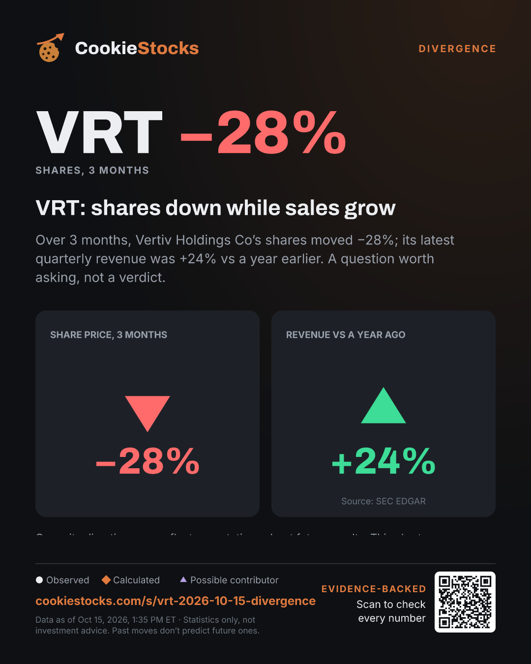 VRT: shares down while sales grow (VRT story graphic)