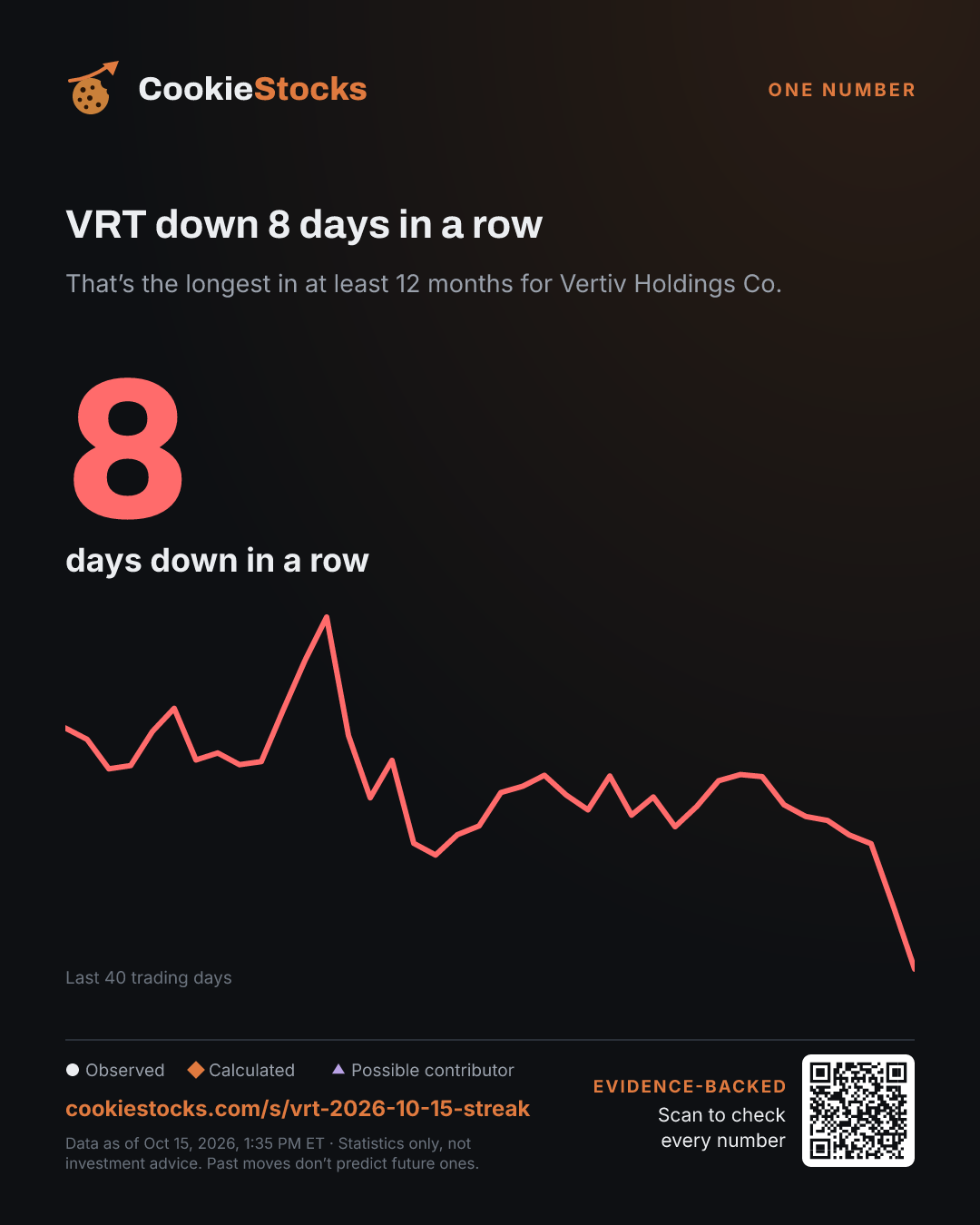 VRT down 8 days in a row (VRT story graphic)