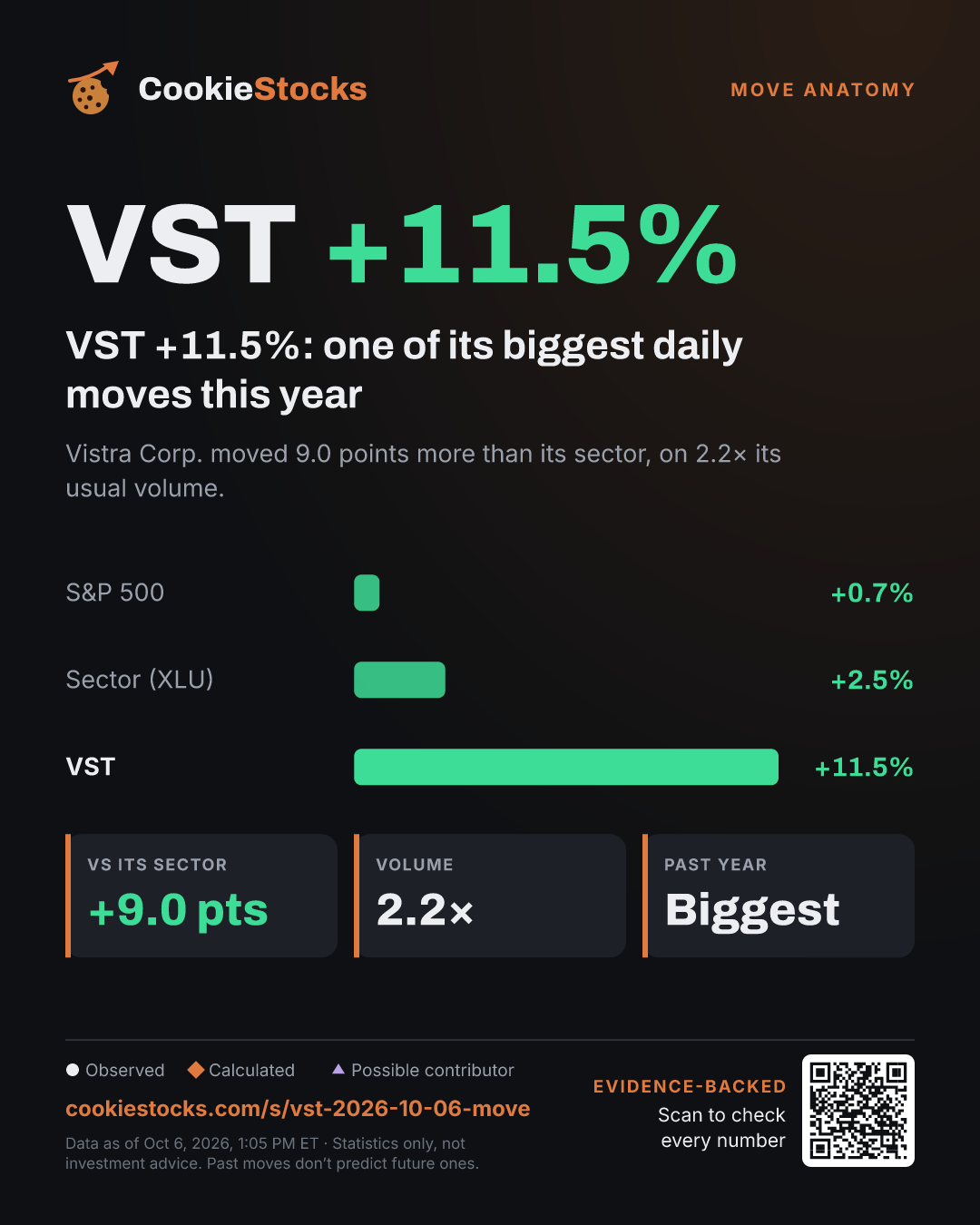 VST +11.4%: one of its biggest daily moves this year (VST story graphic)