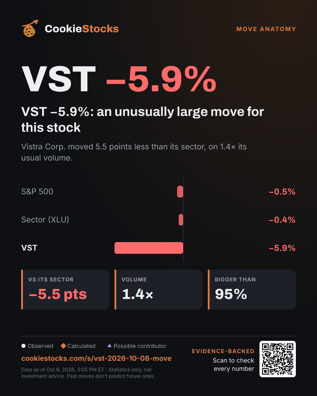 VST −5.8%: an unusually large move for this stock (VST story graphic)