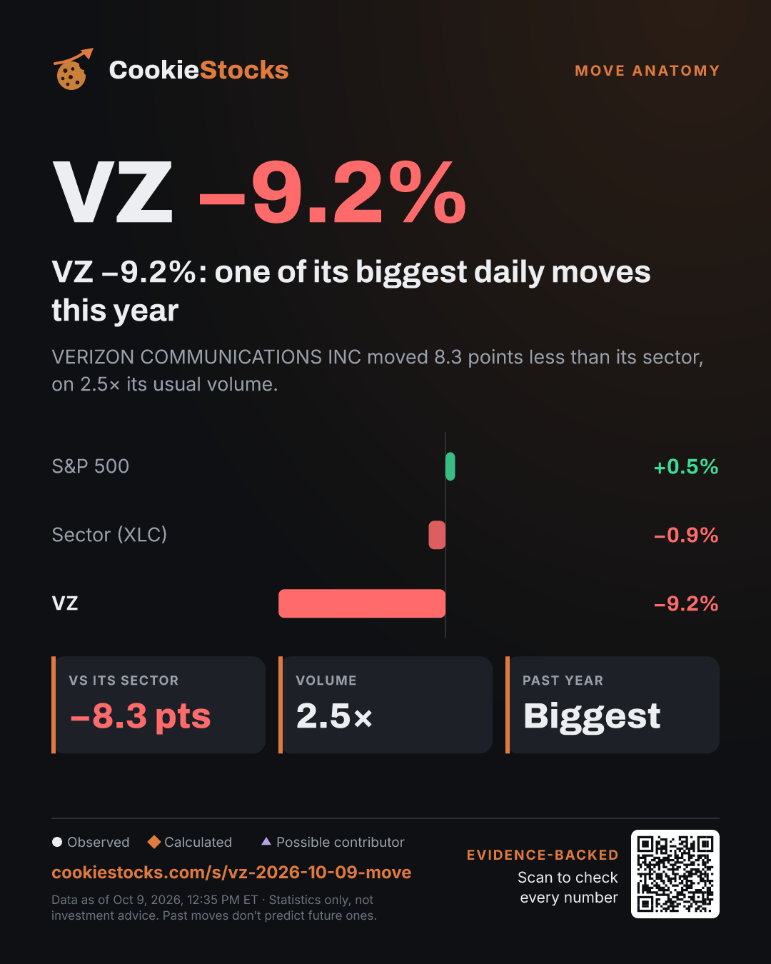 VZ −7.3%: one of its biggest daily moves this year (VZ story graphic)
