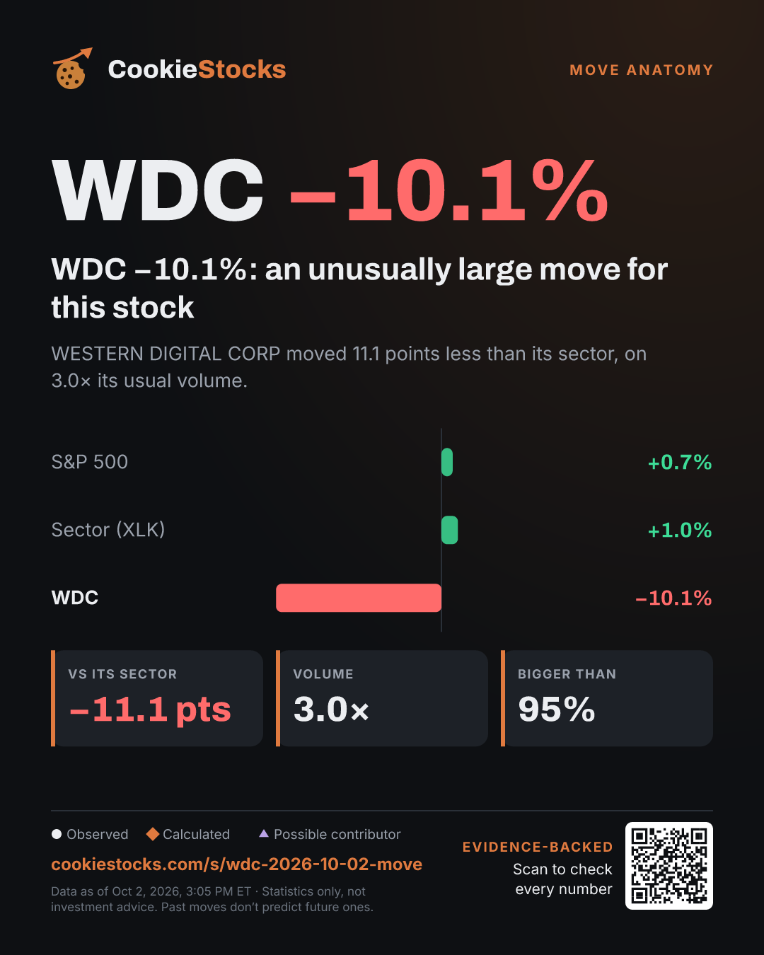 WDC −11.5%: an unusually large move for this stock (WDC story graphic)