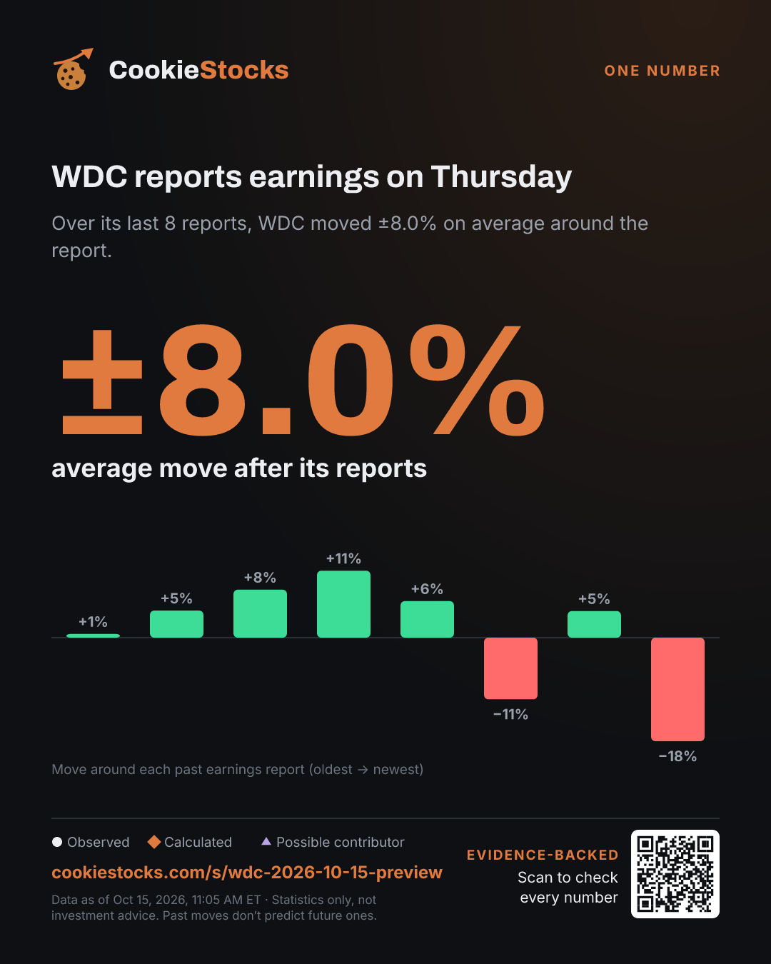 WDC reports earnings on Thursday. Over its last 8 reports, WDC moved ±8.0% on average around the report.
