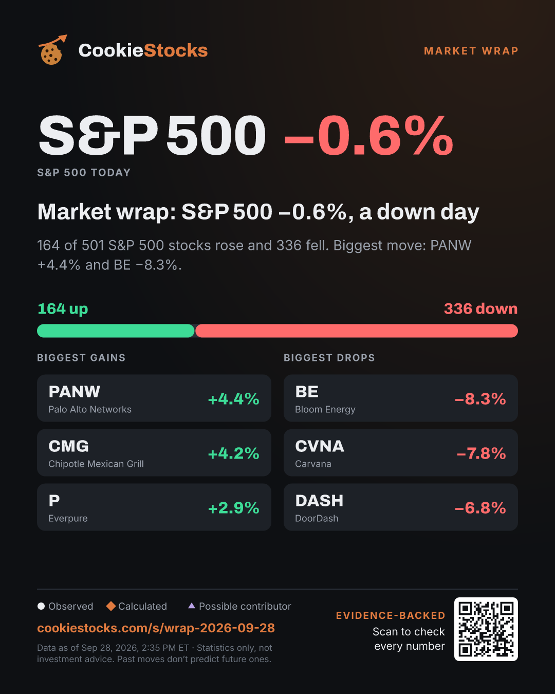 Market wrap: S&P 500 −0.5%, a down day. 170 of 501 S&P 500 stocks rose and 329 fell. Biggest move: CMG +4.6% and BE −8.3%.