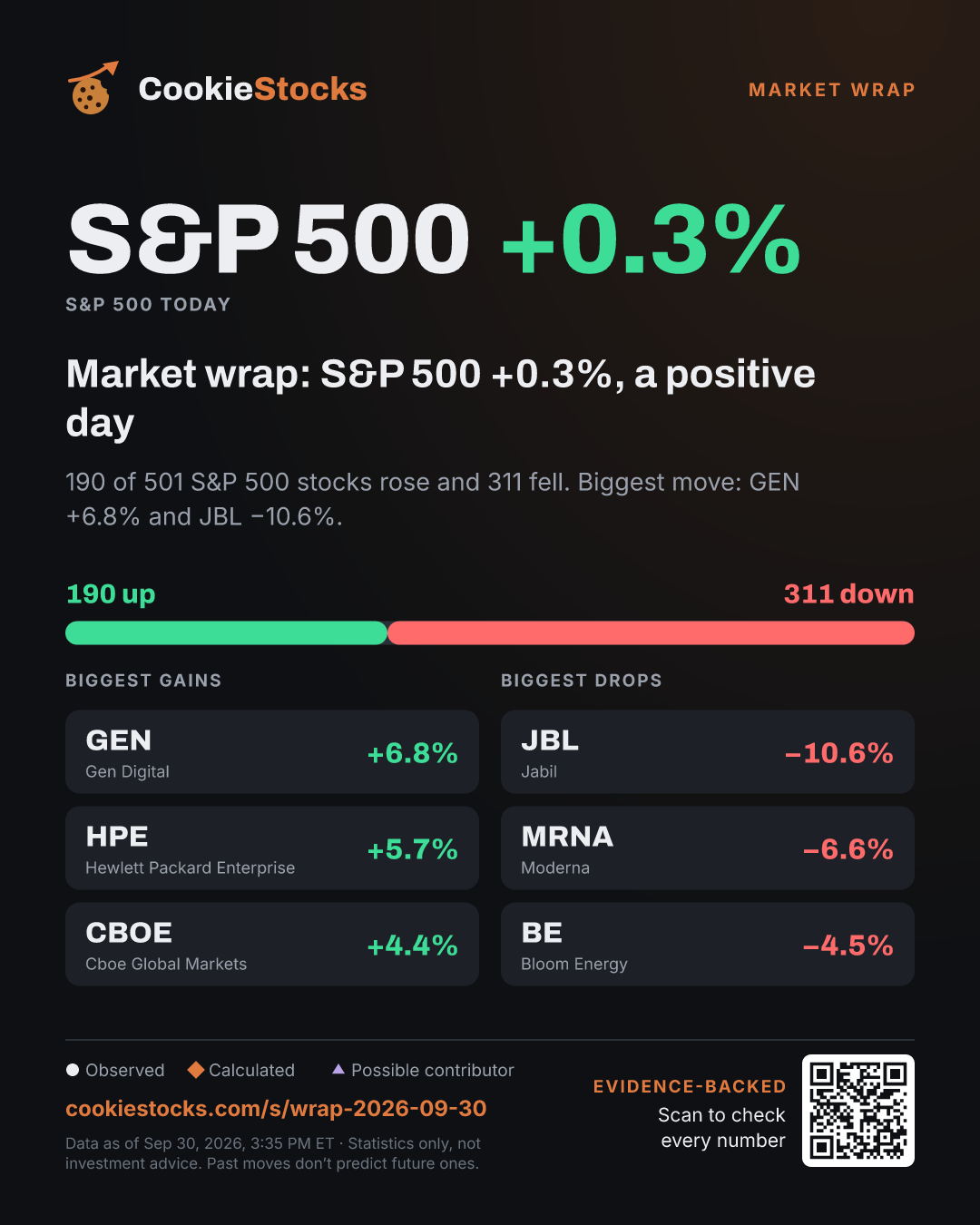 Market wrap: S&P 500 +0.4%, a positive day. 175 of 501 S&P 500 stocks rose and 326 fell. Biggest move: GEN +6.7% and JBL −10.3%.