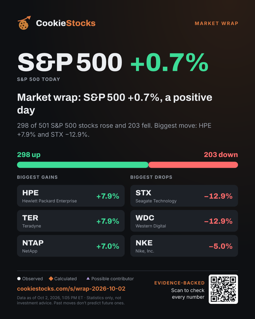 Market wrap: S&P 500 +0.7%, a positive day (S&P 500 story graphic)