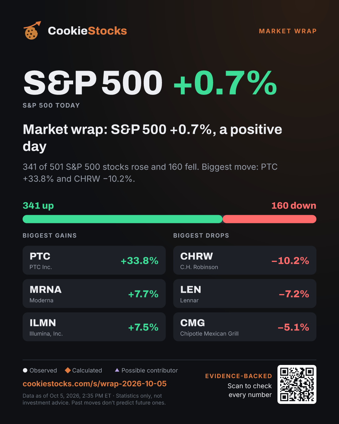 Market wrap: S&P 500 +0.6%, a positive day (S&P 500 story graphic)