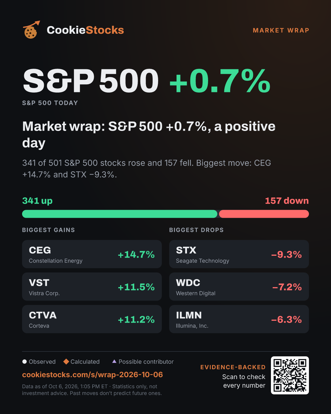Market wrap: S&P 500 +0.8%, a positive day. 364 of 501 S&P 500 stocks rose and 135 fell. Biggest move: CEG +14.2% and STX −8.8%.