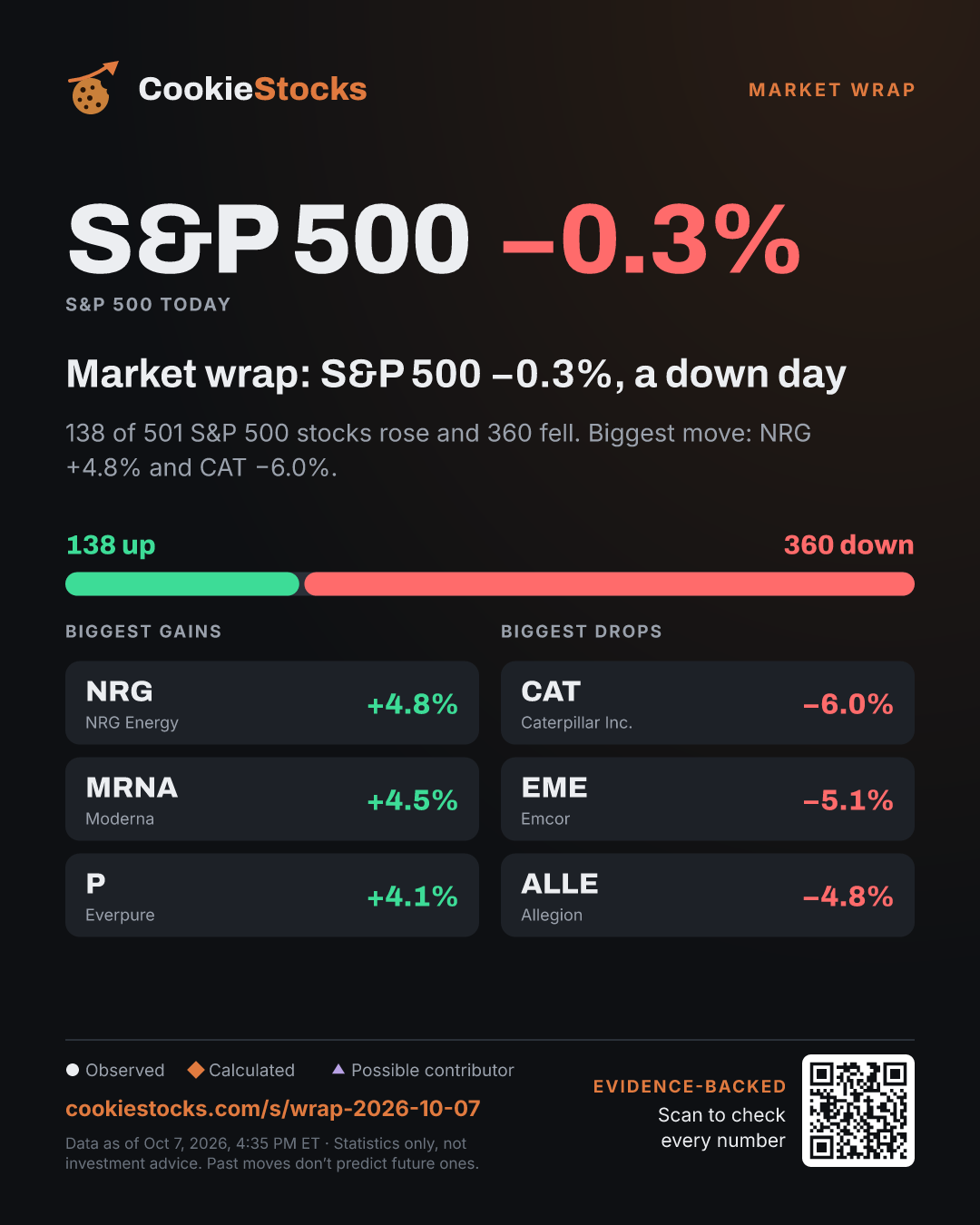 Market wrap: S&P 500 −0.3%, a down day (S&P 500 story graphic)