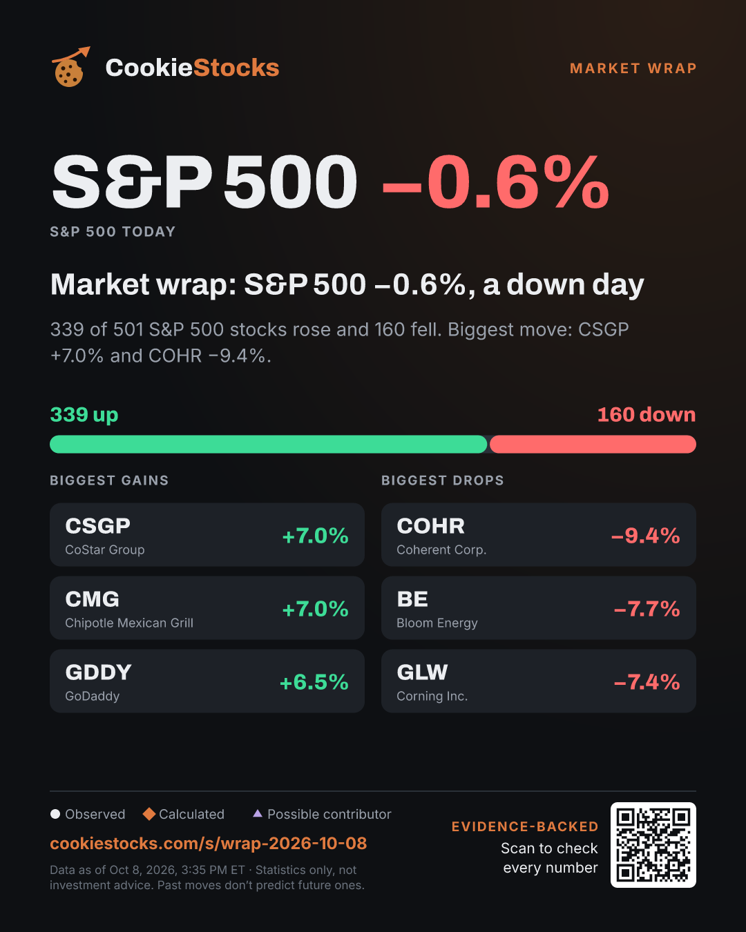 Market wrap: S&P 500 −0.5%, a down day. 324 of 501 S&P 500 stocks rose and 173 fell. Biggest move: CMG +7.1% and COHR −7.1%.