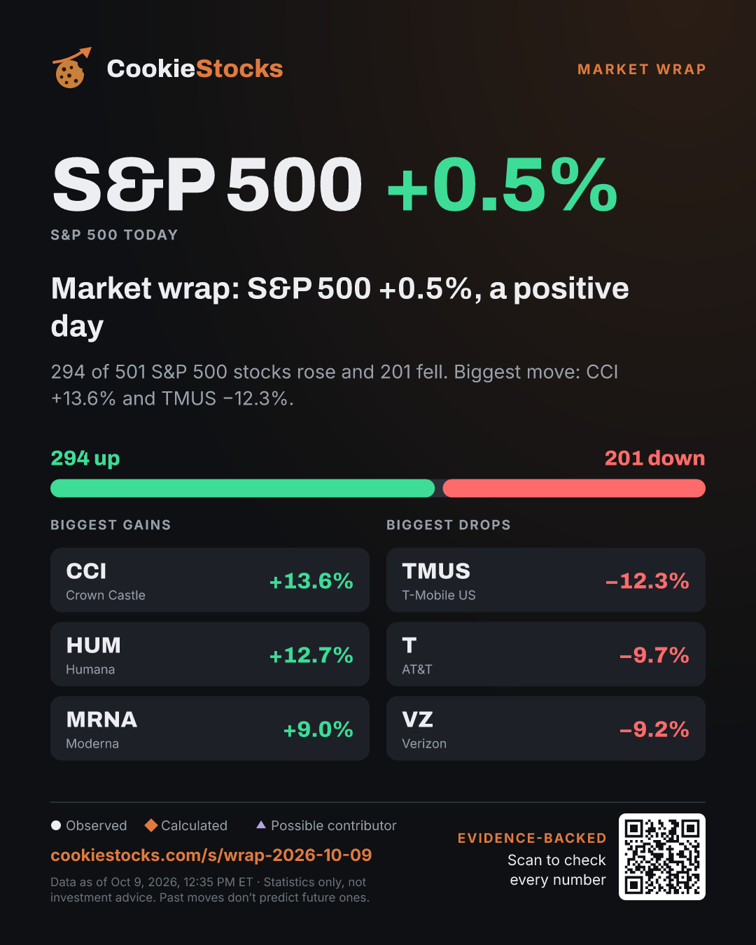 Market wrap: S&P 500 +0.5%, a positive day (S&P 500 story graphic)