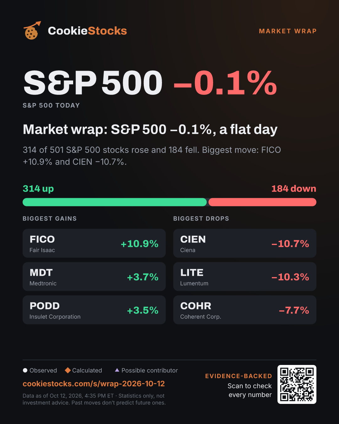 Market wrap: S&P 500 −0.1%, a flat day (S&P 500 story graphic)
