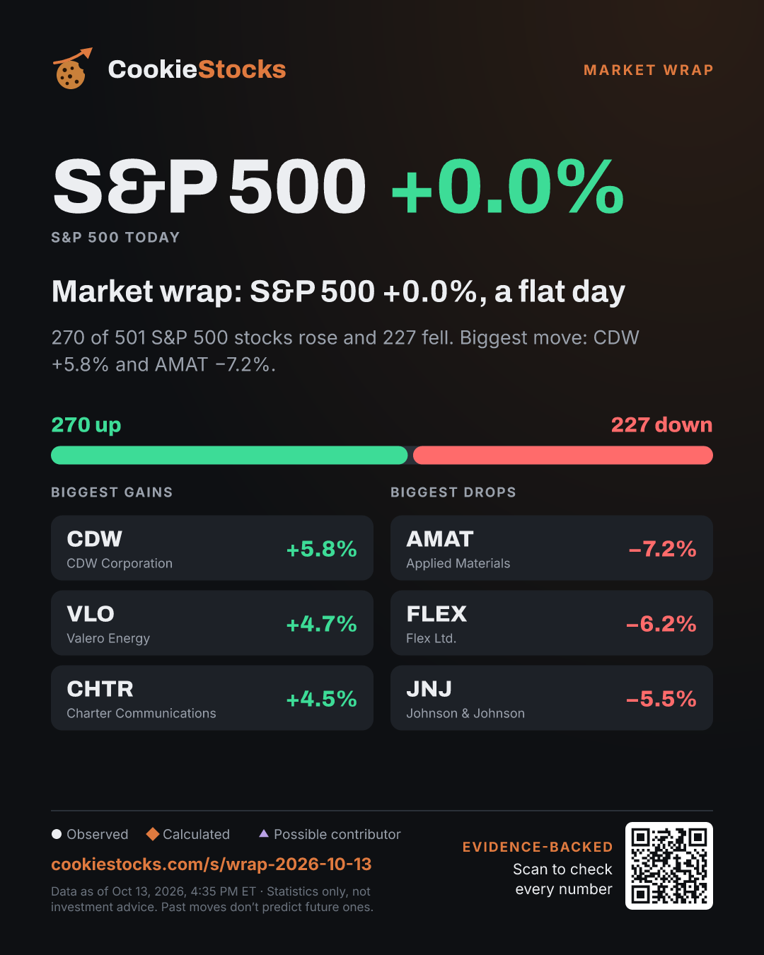 Market wrap: S&P 500 +0.0%, a flat day (S&P 500 story graphic)