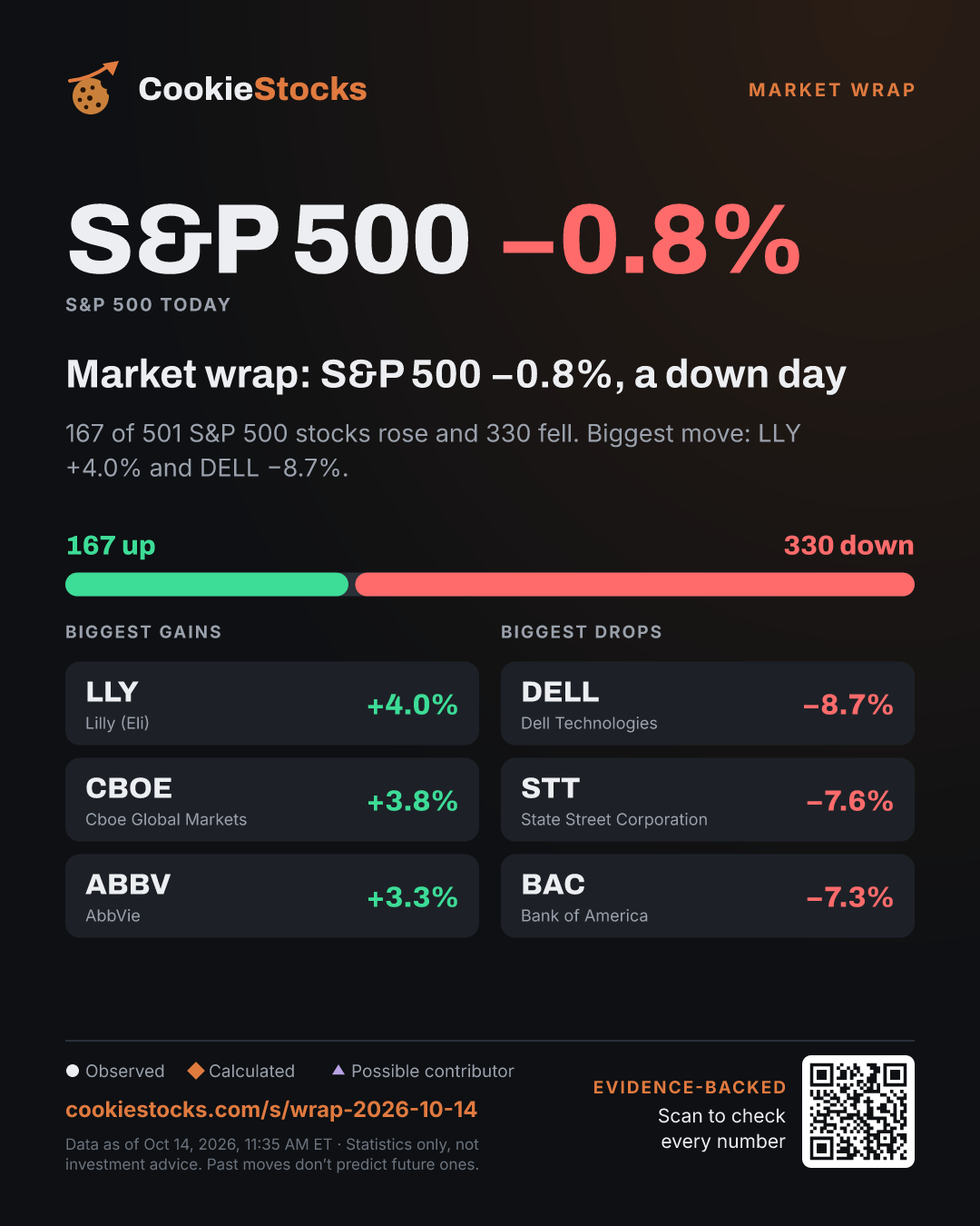 Market wrap: S&P 500 +0.0%, a flat day (S&P 500 story graphic)