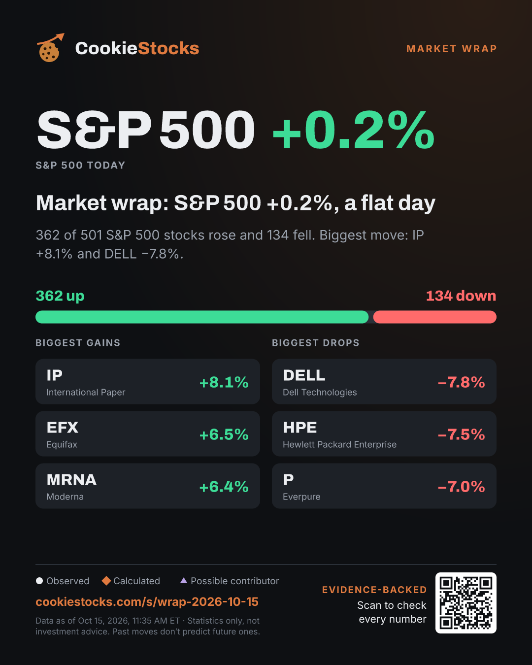 Market wrap: S&P 500 +0.0%, a flat day (S&P 500 story graphic)